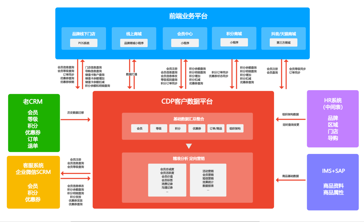 客户数据平台